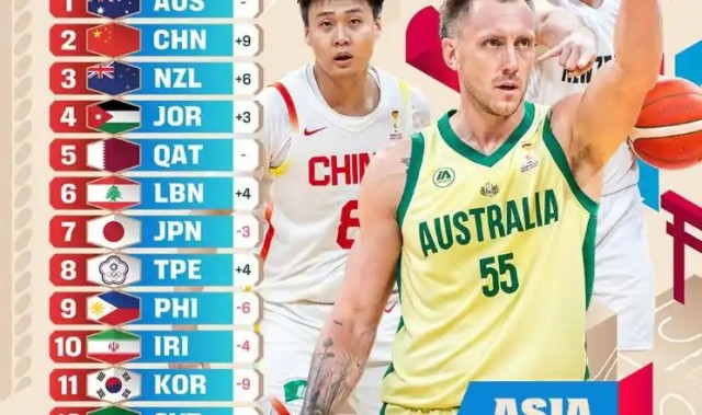 乐鱼app-中国男篮重返FIBA亚洲第2！理性分析，我们的真实实力排第几？